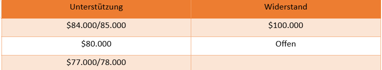 Bitcoin UnterstÃ¼tzungen und WiderstÃ¤nde - Daytrading